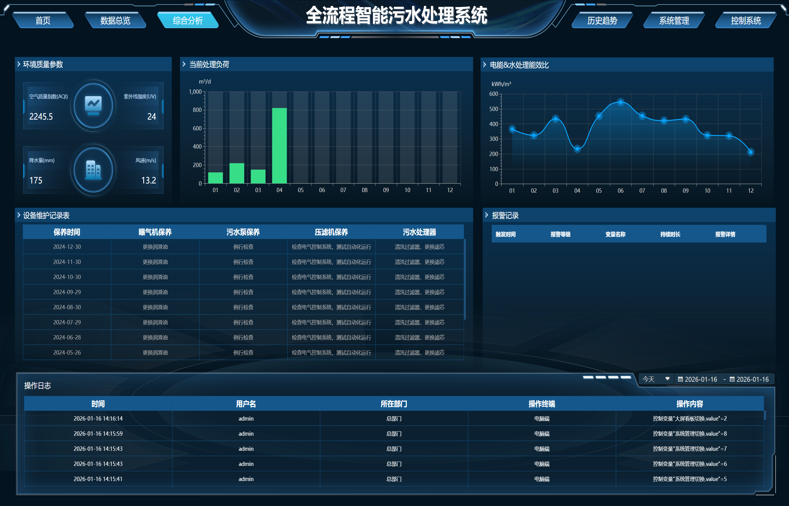 能耗、药耗与运营报表